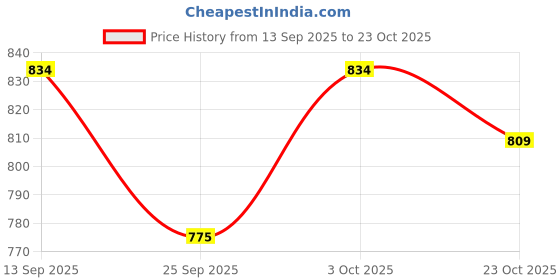 flipkart.com darlie Anti-Skid Elderly Disabled Men and Pregnant Women Stainless Steel Shower and Bathing Room Mobile Commode Chair with Toilet Seat Comfortable Safe chair (Black) Commode Shower Chair darlie Price History Graph from 13 Sep 2025 to 23 Oct 2025