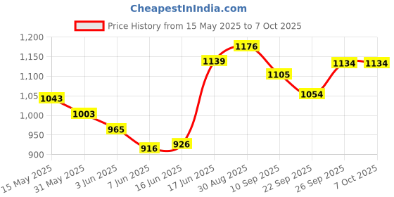 flipkart.com darlie Back Rest with handrest (GREY ) Back / Lumbar Support darlie Price History Graph from 15 May 2025 to 6 Oct 2025
