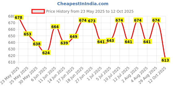 flipkart.com darlie CHROME Stool Foldable with anti skid rubber legs Commode Chair darlie Price History Graph from 23 May 2025 to 12 Oct 2025