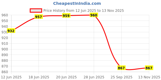 flipkart.com darlie Commode Chair darlie Price History Graph from 12 Jun 2025 to 13 Nov 2025