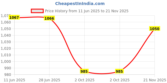 flipkart.com darlie Commode Chair for unisex/ADULT Comfortable Safe chair Commode Chair darlie Price History Graph from 11 Jun 2025 to 21 Nov 2025