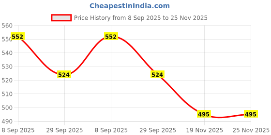 flipkart.com darlie COMMODE CHAIR WITH TOILET SEAT, COLOUR GREY, FOR ADULT Commode Chair darlie Price History Graph from 8 Sep 2025 to 25 Nov 2025