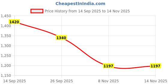 flipkart.com darlie foldable new commode shower chair Commode Chair darlie Price History Graph from 14 Sep 2025 to 13 Nov 2025