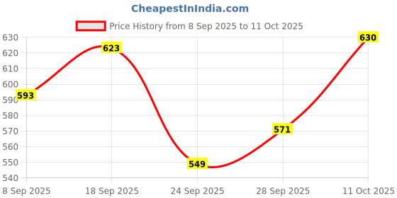 flipkart.com darlie Foldable with anti skid rubber legs Commode Chair darlie Price History Graph from 8 Sep 2025 to 11 Oct 2025