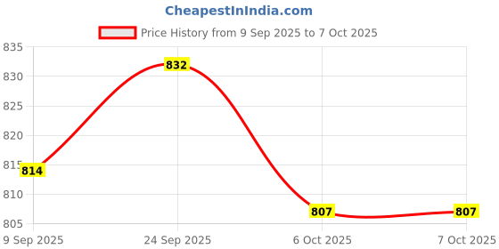 flipkart.com darlie Imported Adjustable Foldable Walker Walking Stick darlie Price History Graph from 9 Sep 2025 to 7 Oct 2025