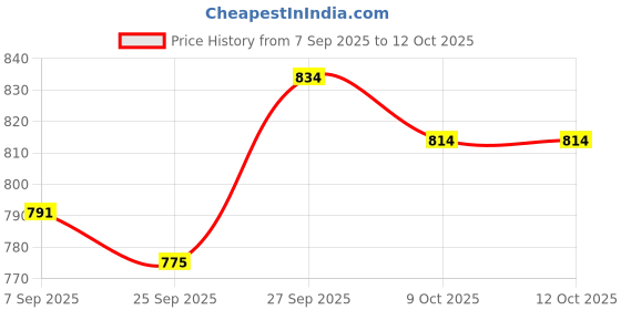 flipkart.com darlie IMPORTED COMMODE CHAIR WITH URIN POT Commode Chair darlie Price History Graph from 7 Sep 2025 to 12 Oct 2025