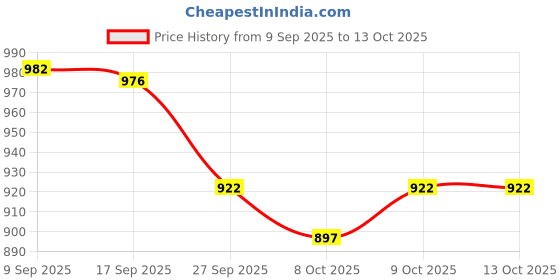 flipkart.com darlie INDIA WHEEL WALKER Light Weight Height Adjustable Rollator Foldable Walker Walking Stick darlie Price History Graph from 9 Sep 2025 to 13 Oct 2025