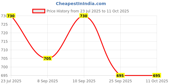 flipkart.com darlie *#Portable Light Weight Height Adjustable Foldable Walking Stick darlie Price History Graph from 23 Jul 2025 to 11 Oct 2025