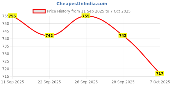 flipkart.com darlie SURGICAL HEIGHT ADJUSTABLE FOLDABLE PATIENTS AND ADULTS WALKING WALKER Walking Stick darlie Price History Graph from 11 Sep 2025 to 7 Oct 2025