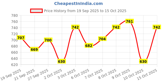 flipkart.com darlie **SURGICAL HEIGHT ADJUSTABLE FOLDABLE PATIENTS AND ADULTS WALKING WALKER** Walking Stick darlie Price History Graph from 19 Sep 2025 to 15 Oct 2025