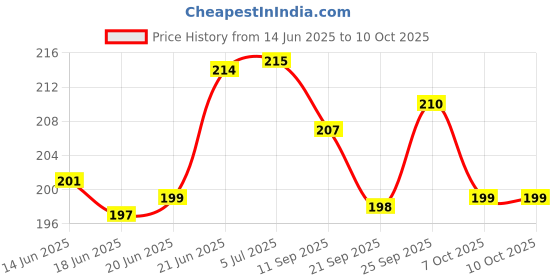 flipkart.com darlie Walking stick Walking Stick darlie Price History Graph from 14 Jun 2025 to 9 Oct 2025