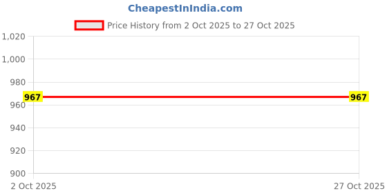 flipkart.com darling souvenir Printed Party Bag darling souvenir Price History Graph from 2 Oct 2025 to 26 Oct 2025