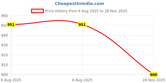 flipkart.com darling souvenir Printed Party Bag darling souvenir Price History Graph from 6 Aug 2025 to 28 Nov 2025
