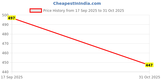 flipkart.com darpan textile Men Cargos darpan textile Price History Graph from 17 Sep 2025 to 31 Oct 2025