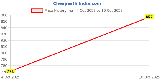 flipkart.com darpan textile Men Cargos darpan textile Price History Graph from 4 Oct 2025 to 10 Oct 2025