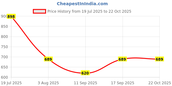 flipkart.com Darps Women Black Small Lace HandPaint Setmndu With Blouse Floral Print, Self Design Women Dhoti Price History Graph from 19 Jul 2025 to 21 Oct 2025