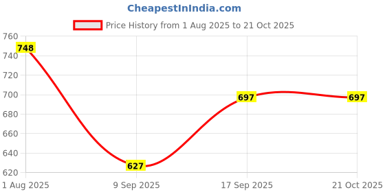 flipkart.com Darps Women's Kerala Hand Paint Setmundu With Floral Design Self Design Women Dhoti Price History Graph from 1 Aug 2025 to 20 Oct 2025