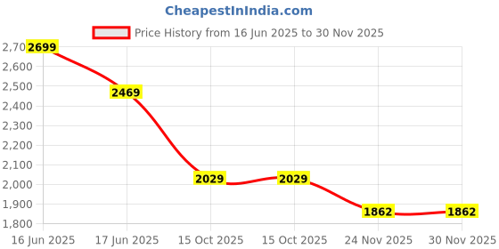 flipkart.com campus DARRELL Sneakers For Men campus Price History Graph from 16 Jun 2025 to 29 Nov 2025