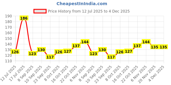flipkart.com darsh craft Elephant Photo Frame Digital Reprint 8 inch x 10 inch Painting darsh craft Price History Graph from 12 Jul 2025 to 3 Dec 2025