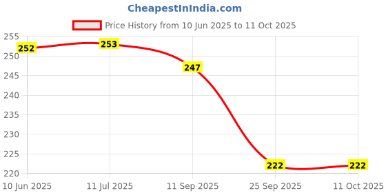 flipkart.com darsh craft Hanuman Ji Religious Frame darsh craft Price History Graph from 10 Jun 2025 to 10 Oct 2025