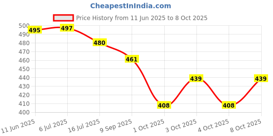 flipkart.com darsh craft Wood Wall Photo Frame darsh craft Price History Graph from 11 Jun 2025 to 8 Oct 2025