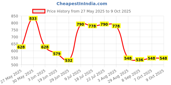 flipkart.com darsh enterprise electric coffe maker 3 Cups Coffee Maker darsh enterprise Price History Graph from 27 May 2025 to 7 Oct 2025