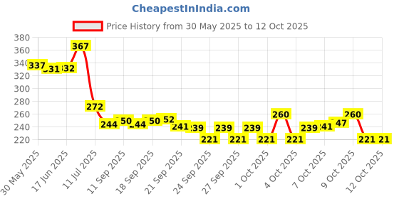 flipkart.com darsh Finger Ladder Finger Grip for Physiotherapy Shoulder Abduction Finger Support darsh Price History Graph from 30 May 2025 to 10 Oct 2025