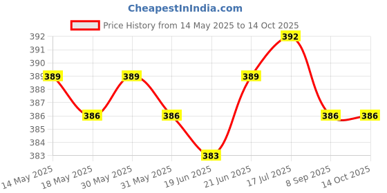 flipkart.com darsh trading 10 INCH Scissors darsh trading Price History Graph from 14 May 2025 to 14 Oct 2025