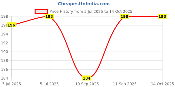 flipkart.com darsh trading GODADI darsh trading Price History Graph from 3 Jul 2025 to 14 Oct 2025