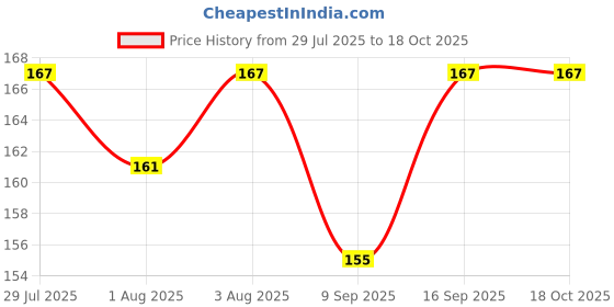 flipkart.com darsh trading GODADI darsh trading Price History Graph from 29 Jul 2025 to 18 Oct 2025