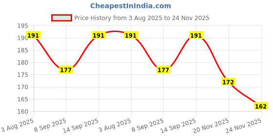 flipkart.com darsh trading GODADI darsh trading Price History Graph from 3 Aug 2025 to 24 Nov 2025