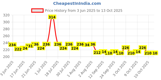flipkart.com darshan 6" Barber Professional Hair Cutting Combo Scissor Razor, Elegant Comb Set Scissors darshan Price History Graph from 3 Jun 2025 to 13 Oct 2025