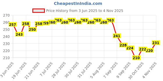 flipkart.com darshan 6 Inch Barber Hair Cutting Combo Scissor Razor, Elegant Comb Set Scissors darshan Price History Graph from 3 Jun 2025 to 2 Nov 2025