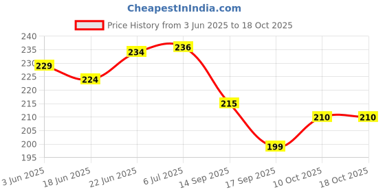flipkart.com darshan 6" Salon Barber Scissor for Hair Cutting Combo Set Scissors darshan Price History Graph from 3 Jun 2025 to 17 Oct 2025