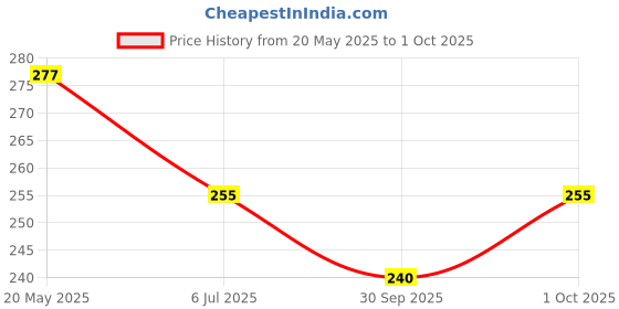 flipkart.com darshan creation Men Slim Fit Dark Blue Lycra Blend Trousers darshan creation Price History Graph from 20 May 2025 to 1 Oct 2025