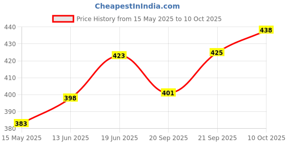 flipkart.com darshan exim CAKE TURNTABLE (WHITE) Microfibre Cake Server darshan exim Price History Graph from 15 May 2025 to 10 Oct 2025