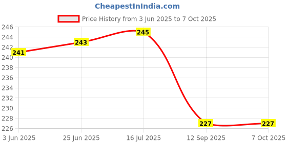 flipkart.com darshan Professional Hair Cutting Combo Scissor Razor, Elegant Comb Set Scissors Scissors darshan Price History Graph from 3 Jun 2025 to 6 Oct 2025