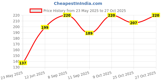 flipkart.com shubhkart Darshana Camphor Puja Oil 900 ml shubhkart Price History Graph from 23 May 2025 to 27 Oct 2025