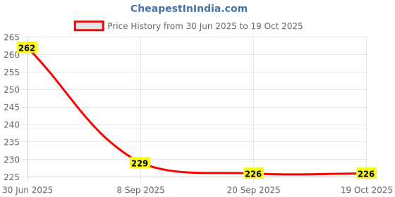 flipkart.com darshanam world Air Conditioner Cover darshanam world Price History Graph from 30 Jun 2025 to 19 Oct 2025
