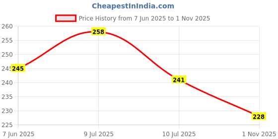 flipkart.com darshanam world Air Conditioner Cover darshanam world Price History Graph from 7 Jun 2025 to 1 Nov 2025