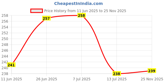 flipkart.com darshanam world Air Conditioner Cover darshanam world Price History Graph from 11 Jun 2025 to 25 Nov 2025