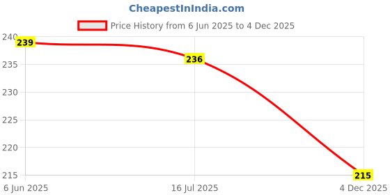 flipkart.com darshanam world Air Conditioner Cover darshanam world Price History Graph from 6 Jun 2025 to 4 Dec 2025