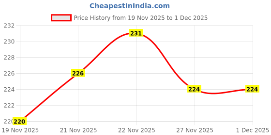 flipkart.com darshanam world Air Conditioner Cover darshanam world Price History Graph from 19 Nov 2025 to 30 Nov 2025