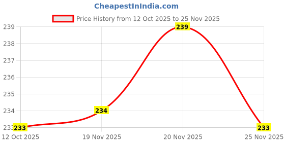 flipkart.com darshanam world Air Conditioner Cover darshanam world Price History Graph from 12 Oct 2025 to 25 Nov 2025