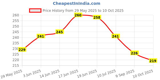 flipkart.com darshanam world Air ConditionerCover darshanam world Price History Graph from 29 May 2025 to 10 Oct 2025