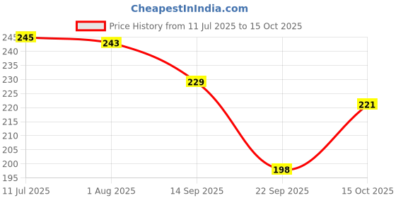 flipkart.com darshanam world Air ConditionerCover darshanam world Price History Graph from 11 Jul 2025 to 15 Oct 2025