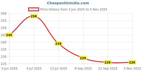 flipkart.com darshanam world Air ConditionerCover darshanam world Price History Graph from 3 Jun 2025 to 5 Nov 2025