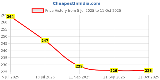 flipkart.com darshanam world Air ConditionerCover darshanam world Price History Graph from 5 Jul 2025 to 10 Oct 2025
