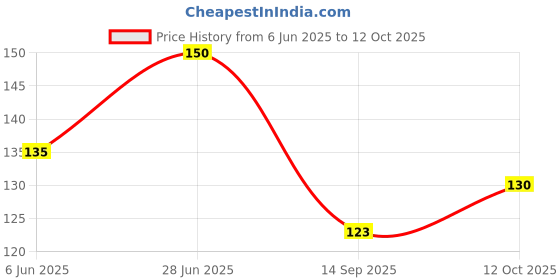 flipkart.com darshanam world Air ConditionerCover darshanam world Price History Graph from 6 Jun 2025 to 12 Oct 2025
