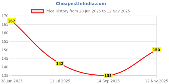 flipkart.com darshanam world Air ConditionerCover darshanam world Price History Graph from 28 Jun 2025 to 12 Nov 2025